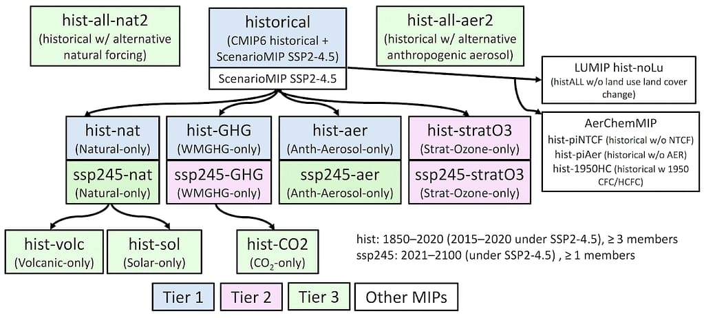 DAMIP - Coupled Model Intercomparison Project