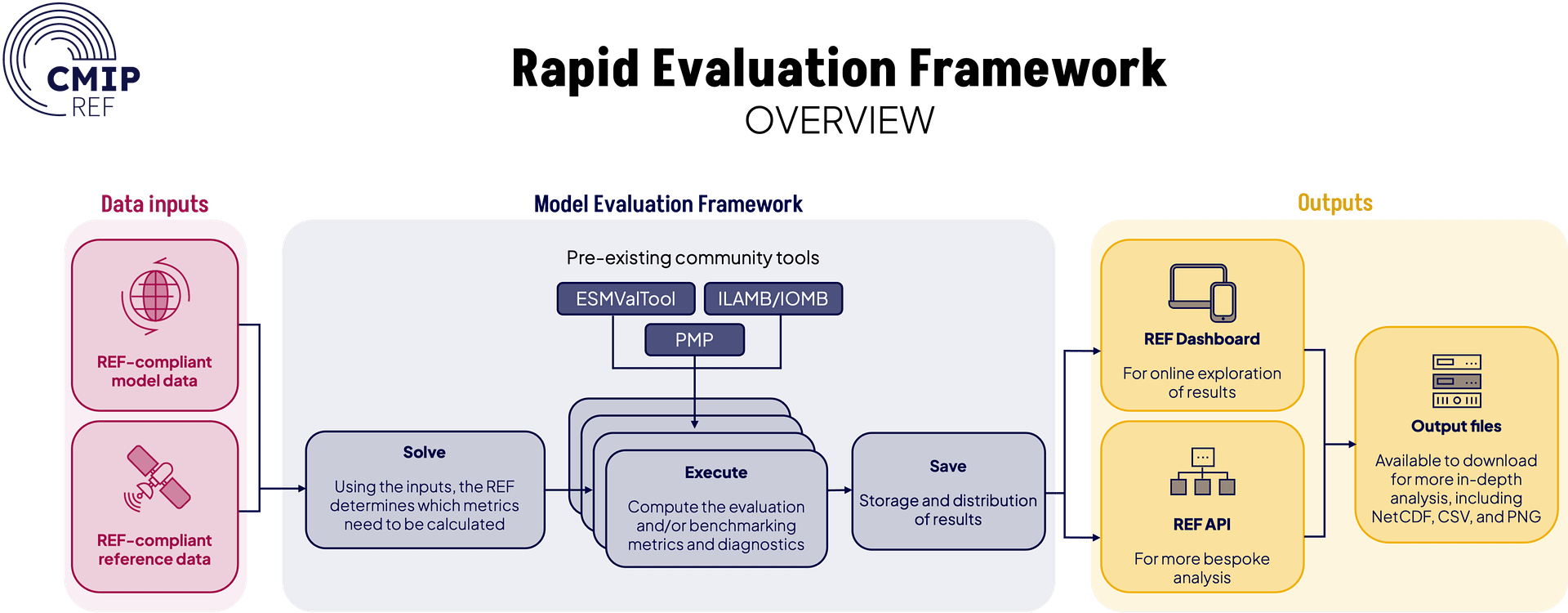 CMIP Rapid Evaluation Framework - Coupled Model Intercomparison Project